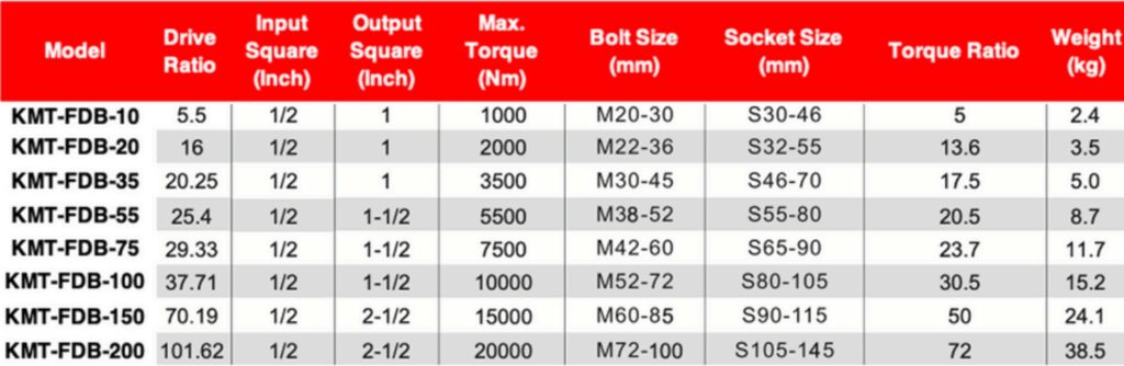 spesifikasi torque multiplier